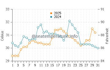 Wassertemperatur Cát Bà im Juli
