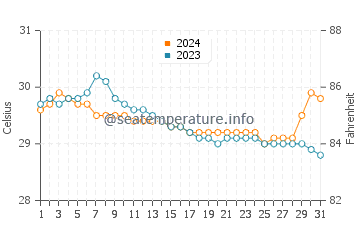 Cataingan water temp chart in July