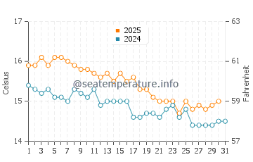 Cathedral Cove water temp chart in July