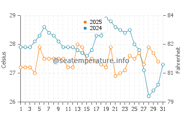 Temperature dell'acqua a Catia La Mar a luglio