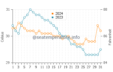Temperatura del agua en Catmondaan en julio