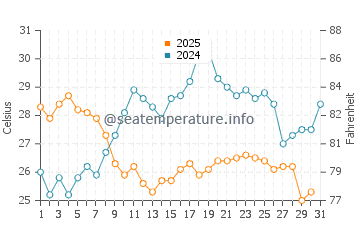 Cattolica water temp chart in July