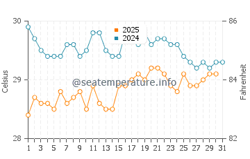 Temperature dell'acqua a Punta Catuano a luglio