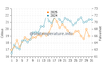 Temperature dell'acqua a Cavendish Beach a luglio
