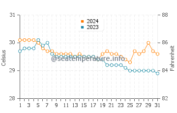Cayhagan water temp chart in July