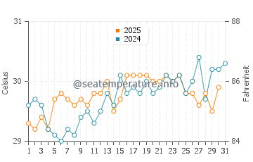 East End water temp chart in July