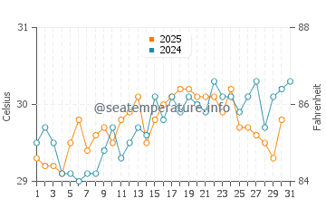 Temperature dell'acqua a Seven Mile Beach a luglio