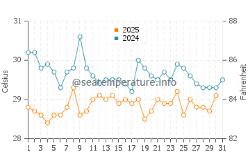 Temperature dell'acqua a Cayo Cochino Menor a luglio