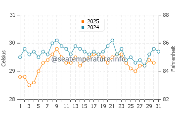 Temperature dell'acqua a Cayo Coco a luglio