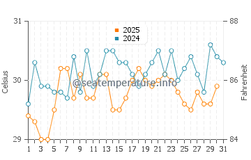 Cayo Guillermo water temp chart in July