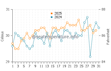 Temperatura da água em Cayo Largo em julho