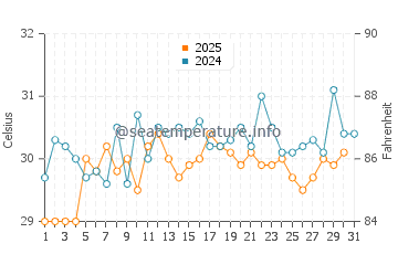 Cayo Santa Maria water temp chart in July