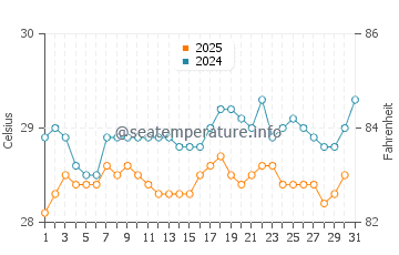 Temperature dell'acqua a Cayos Siete Hermanos a luglio