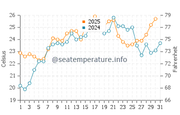 Cedar Beach water temp chart in July