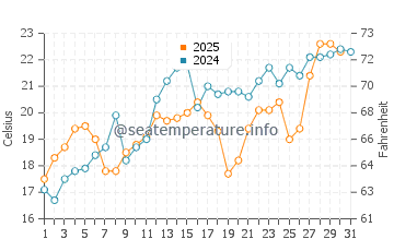 Cedar Grove water temp chart in July