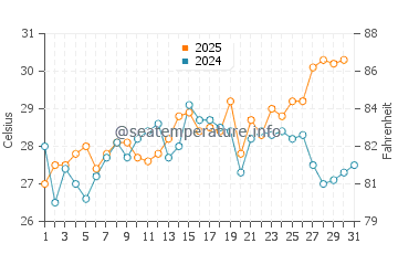 Cedar Island water temp chart in July