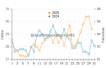 Cedar Point water temp chart in July