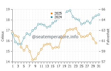 Cedeira water temp chart in July