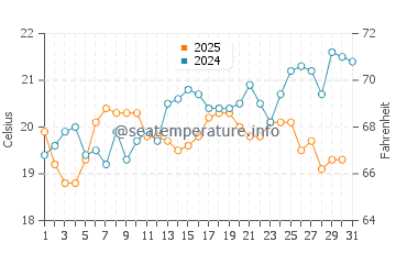 Temperatura del agua en Isla de Cedros en julio
