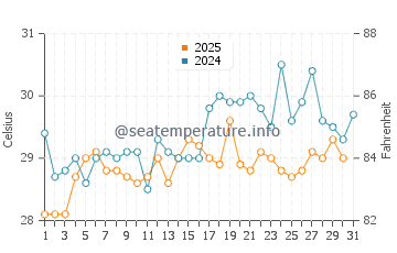 Temperatura da água em Cedros em julho