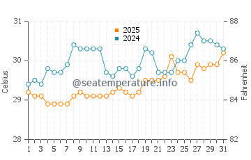 Temperatura da água em Celebration Key em julho
