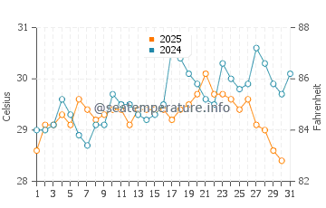 Temperatura del agua en Celestún en julio