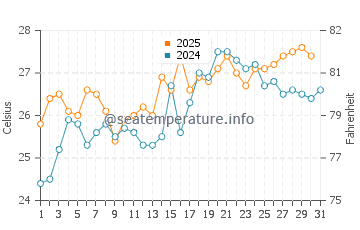 Wassertemperatur Cengang im Juli