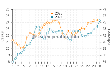 Centennial Beach water temp chart in July