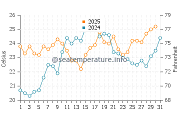 Centre Island water temp chart in July