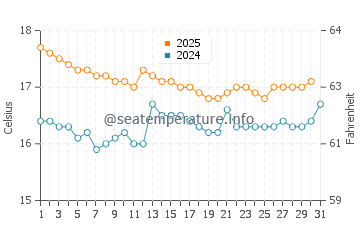 Temperatura del agua en Cerro Azul en julio