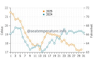Cesantes water temp chart in July