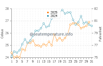 Cesmealti water temp chart in July