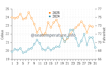 Ceuta water temp chart in July