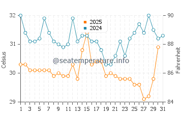Temperatura del agua en Chabahar en julio