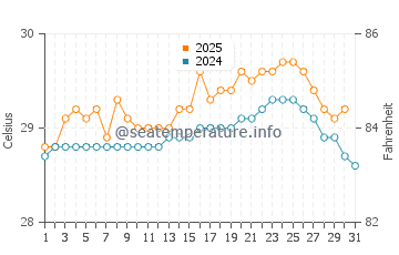 Temperature dell'acqua a Chacarita a luglio