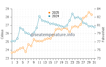 Wassertemperatur Tschakwi im Juli