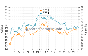 Temperature dell'acqua a Baia dei Calori a luglio