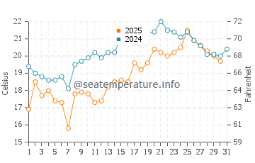 Chalupy water temp chart in July