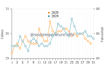 Temperatura del agua en Champoton en julio