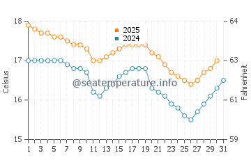 Temperatura del agua en Chancay en julio