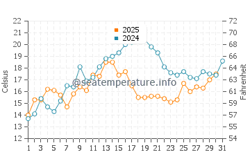 Temperature dell'acqua a Chandler a luglio