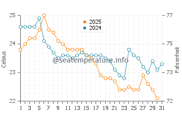 Chanduy water temp chart in July