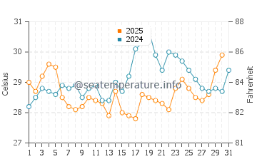 Wassertemperatur Changchun im Juli