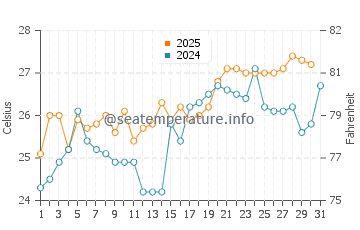 Temperatura vode u Čangtu u srpnju