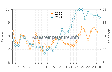 Chanteiro water temp chart in July
