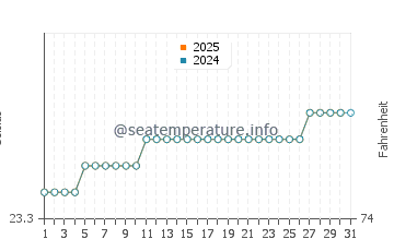 Chapala water temp chart in July
