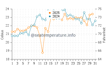 Chapoquoit Beach water temp chart in July
