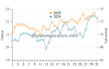 Charco del Palo water temp chart in July