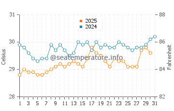 Chardonniere water temp chart in July