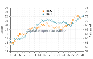 Wassertemperatur Charlevoix im Juli